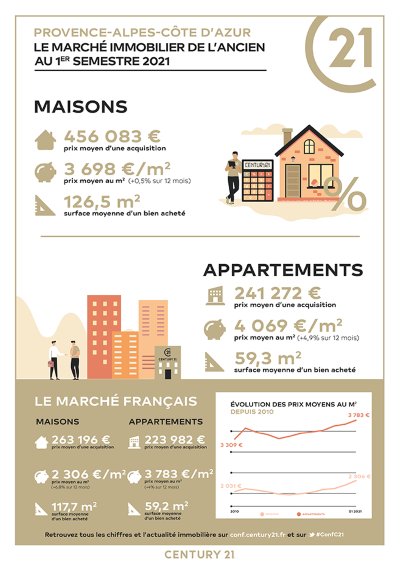 Immobilier - CENTURY 21 Cœur de Provence - marché immobilier ancien, prix, maisons, estimer, vendre, acheter, investir